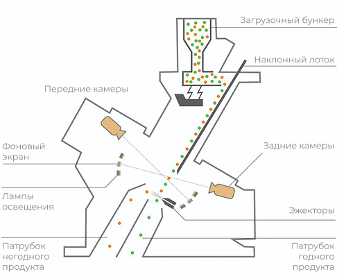 Принцип работы фотосепаратора